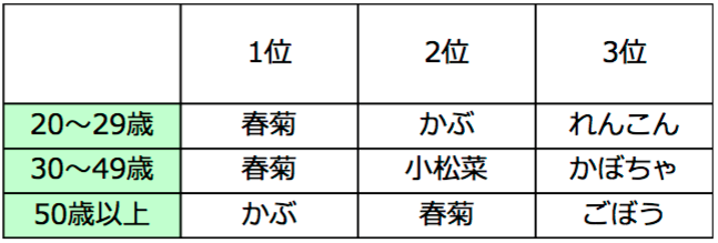 野菜の日アンケート結果3